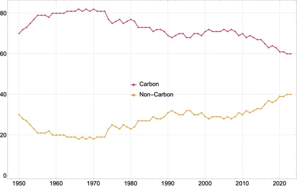A graph of carbon and non-carbon energy sources that slowly converges on 50 percent.